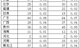 2015年公务员考试职位表,职位分布与招录情况