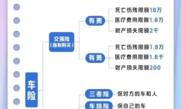 汽车的保险有哪些实用贴：车辆必须买的保险有哪些？车险怎么买最划算？
